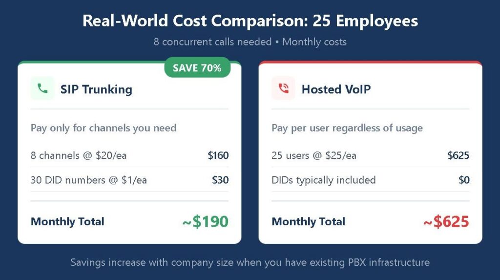SIP Trunking vs VoIP Monthly Cost Comparison