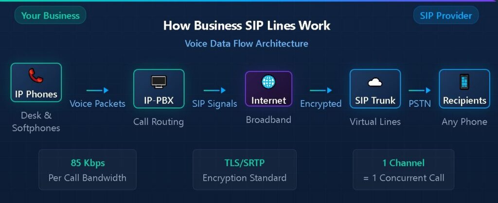 How Business SIP Lines Work