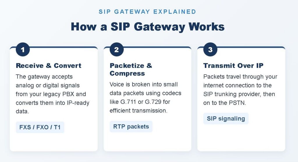 How a SIP Gateway Works in Three Stages