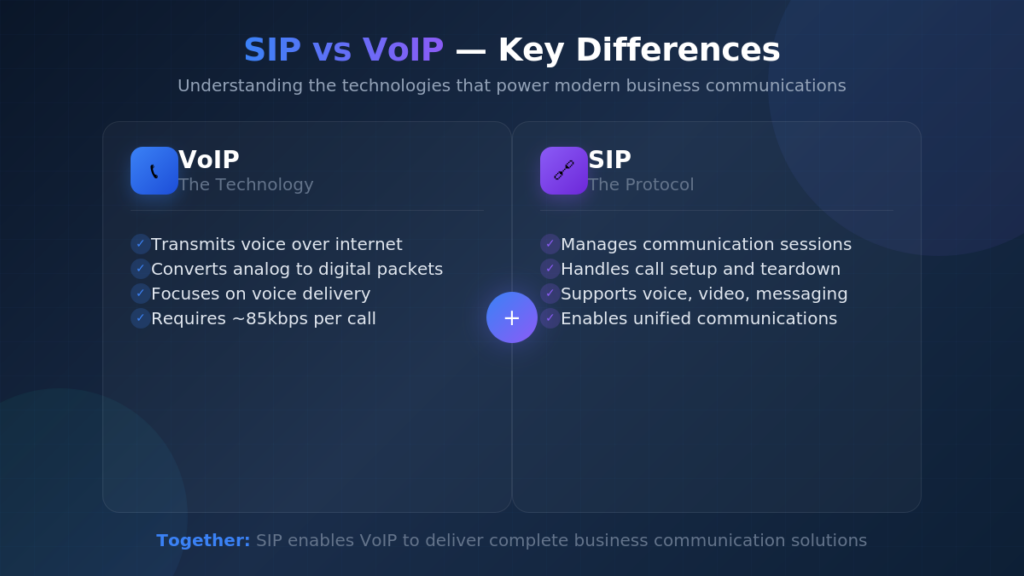 SIP vs VoIP Key Differences