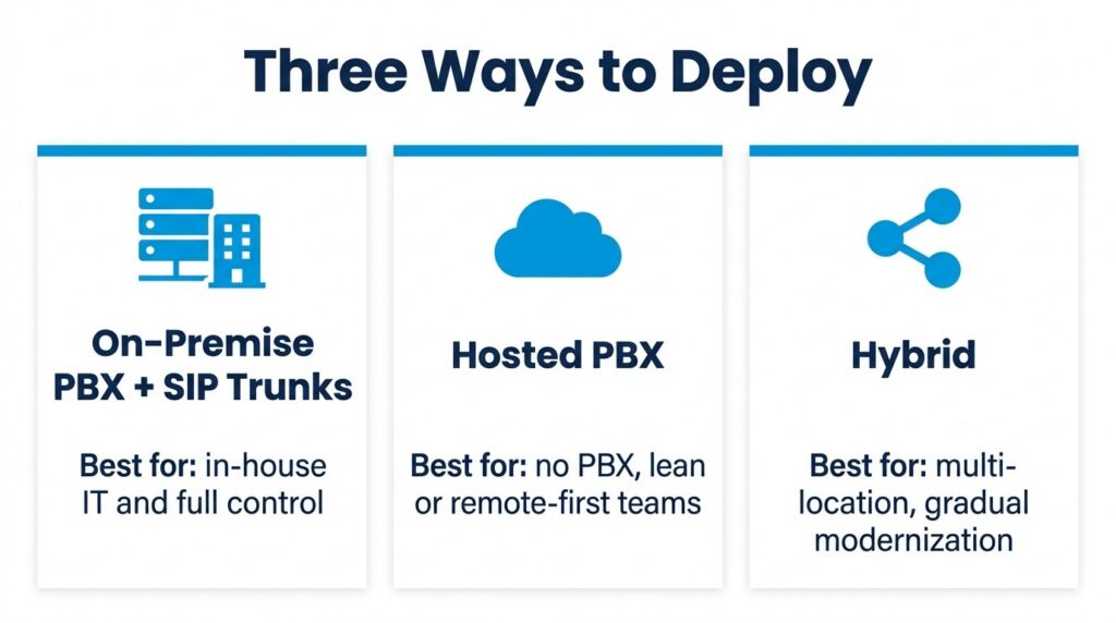 SIP Trunking Deployment Models