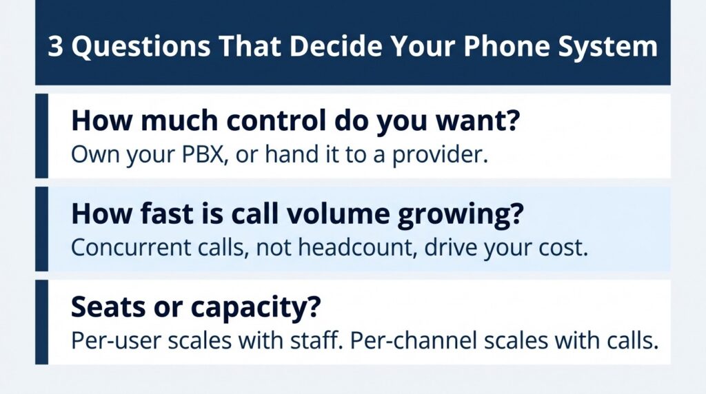 3 Questions That Decide Your Business Phone System