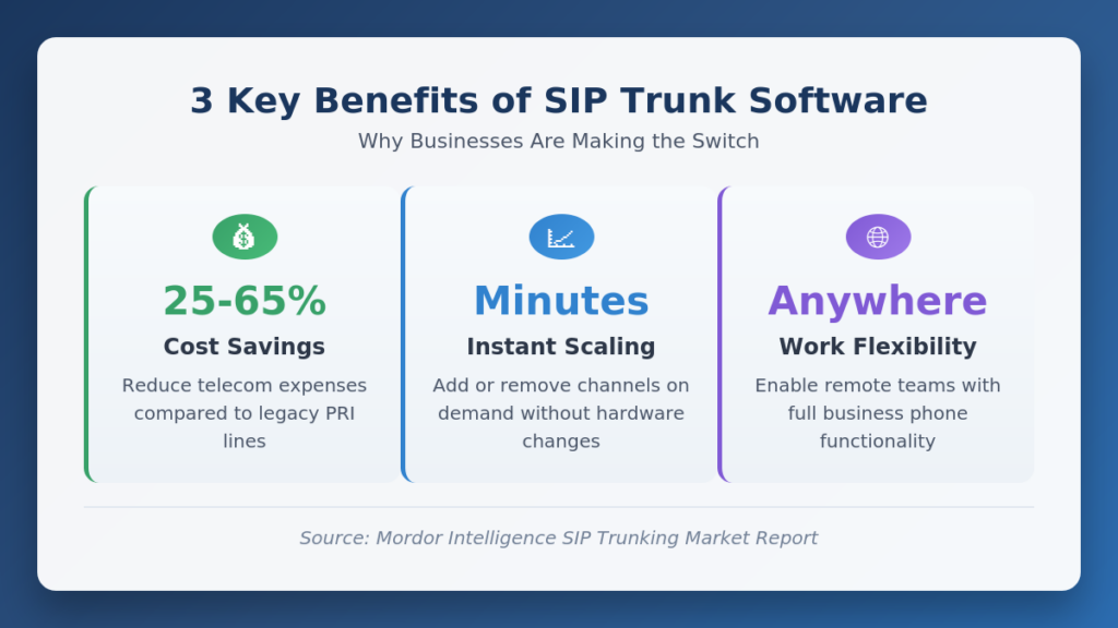 3 Key Benefits of SIP Trunk Software for Business Communication