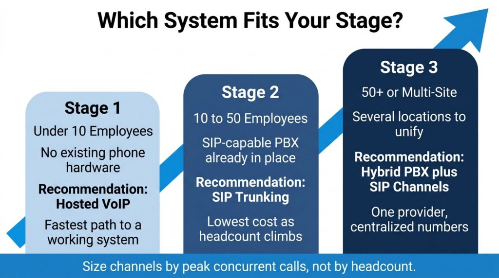 SMB Phone Systems by Growth Stage
