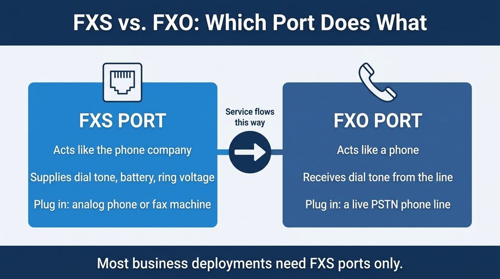 FXS vs. FXO Ports on an Analog Telephone Adapter Explained