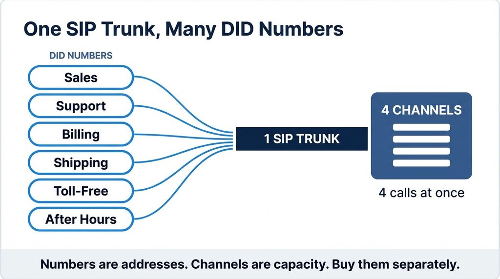 One SIP Trunk, Many DID Numbers