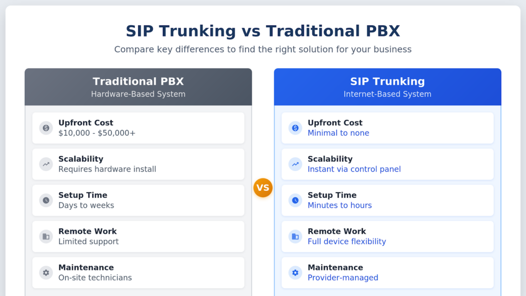 SIP Trunking vs Traditional PBX System Comparison Chart