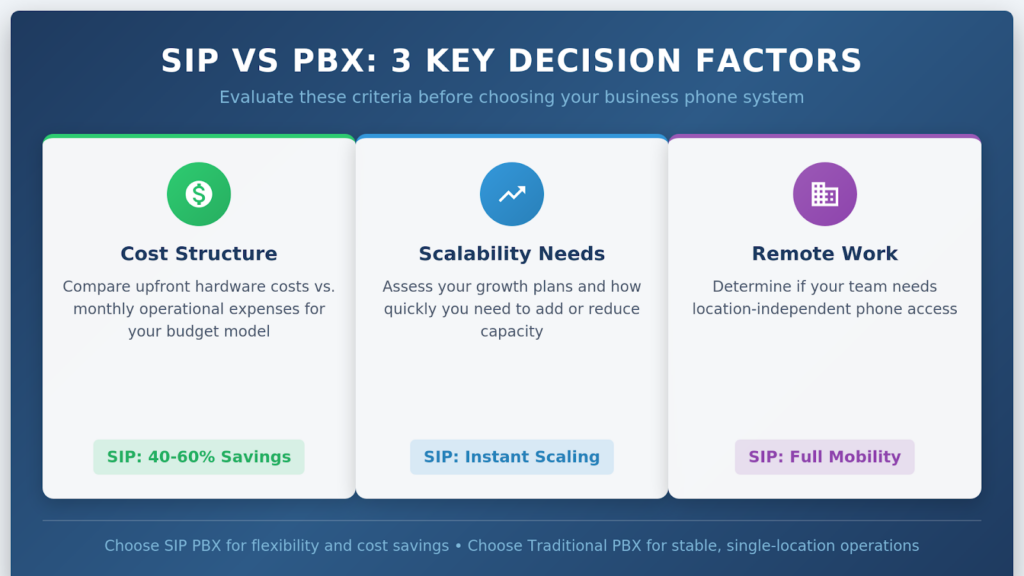 SIP PBX Decision Factors for Small Business