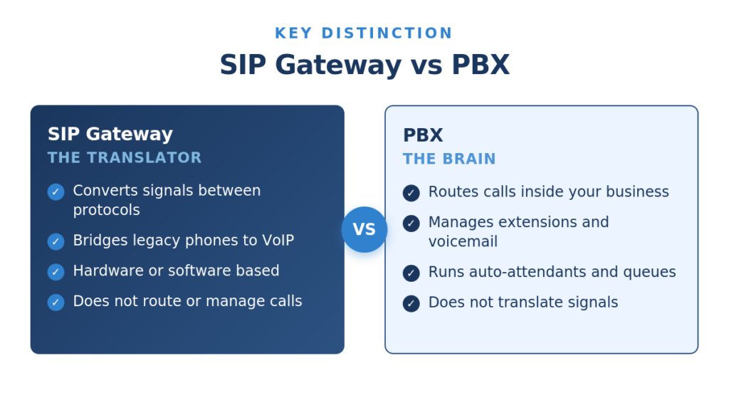 SIP Gateway vs PBX Comparison