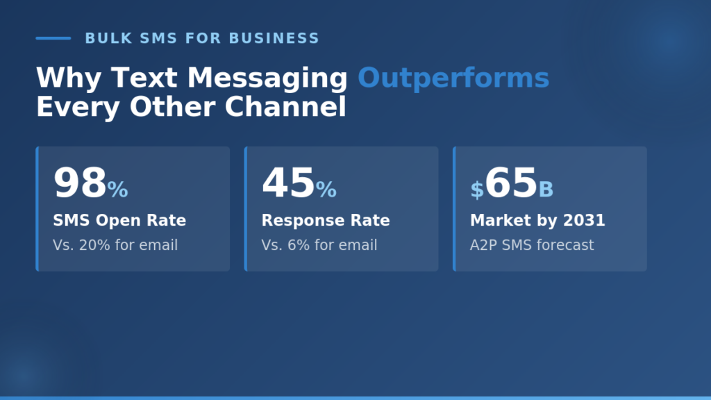 Why Text Messaging Outperforms Every Other Channel